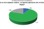   Галъп: 71% вярват на Радев за самолетите, едва 9% – на Цветанов