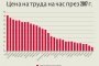  Евростат: Цената на труда в България е най-ниската в ЕС 