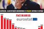   2,5 пъти по-малък ръст имаме от ЕС, а Борисов се хвали, че другите били в криза