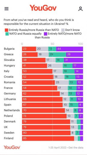 Българите са най-близо до руската гледна точка в ЕС: YouGov и Eurobarometer