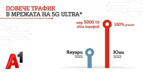 5G ULTRA стартира в края на 2020 г. и към момента е единствената мрежа от пето поколение в България, която разчита само на истинска 5G технология