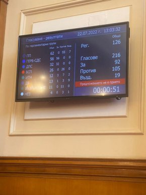  ПП гласува изцяло "против", а депутатите от ДБ в залата се разделиха на "против" и "въздържали се". Така реално те дадоха вот "ЗА" ДС.
