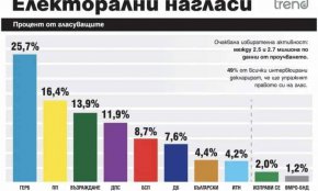 ДПС стои стабилно на позиция от 11.9% от гласуващите, но Движението има потенциал да повиши относителната си тежест, заради вота от чужбина.