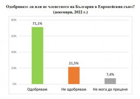 Ретроспективният прочит на данните на „Екзакта“ показва, че одобрението на българите към членството на страната ни в ЕС се запазва трайно между 71% и 73% през последните три години, а неодобрението нараства леко - с 2%.
