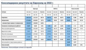 Консолидирани резултати на Еврохолд за 2022 г.