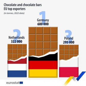 Най-големите износители на шоколад и шоколадови блокчета са:
Германия (680 000, 28% от общия износ на ЕС)
Нидерландия (322 000, 13 %)
Полша (295 000, 12 %)


