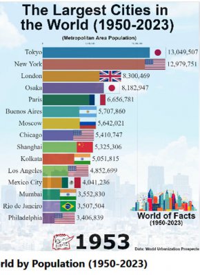 най-големите градове в света по население