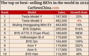 7 от 10 най-продавани е-коли са китайски