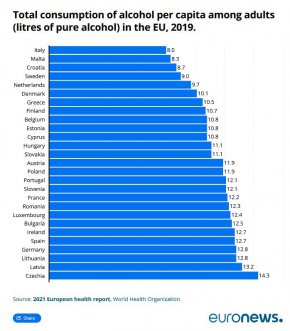 Европейците са пияници №1 в света