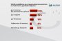  Според 33% от българите кабинетът Денков-Габриел ще издържи едва 6 месеца или до местните избори, сочат данните на Алфа рисърч.