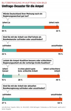 Повече от две трети от германските гласоподаватели са недоволни от канцлера Олаф Шолц, сочи проучване на INSA, проведено за вестник Bild.
