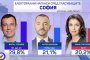  Васил Терзиев получава 29,8%, следван от издигнатия от ГЕРБ-СДС Антон Хекимян с 21,1%. На трето място само с 1% разлика се нарежда кандидатът на БСП Ваня Григорова - с 20,2%.