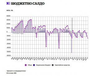 Бюджетният дефицит продължава да расте и към октомври той достига 1.4 млрд. лв., или 0.8% от прогнозния БВП, признава дори близкият до финансовия министър Асен Василев в. Капител