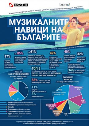 2. ЛЮБИМИТЕ МУЗИКАЛНИ ЖАНРОВЕ НА БЪЛГАРИТЕ

Други /електронна, сръбска, джаз и пр. - 31%
Поп фолк - 17%
Поп - 15%
Естрада - 14%
Рок - 12%
Народна музика - 6%
Класическа музика - 5%