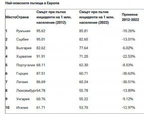 България е в топ 3 на страните с най-опасни пътища в Европа