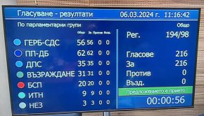 С 216 гласа ЗА депутатите приеха оставката на премиера Николай Денков