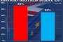 10% дръпна отцепническият вот в Англия