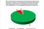  Галъп: 81% са на страната на Русия по случая Скрипал