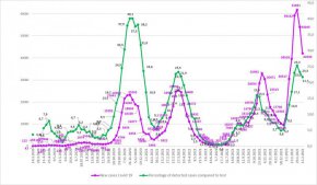 Новите позитивни за SARS-CoV-2 тестове в България през седмицата ( 5-12 февруари) са 42 030 при 54 043 през предишната седмица