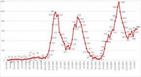 Броят на починалите в България през седмицата 12-19 февруари с диагноза SARS-CoV-2 е 639 при 631 миналата седмица