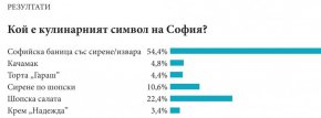 Резултати от анкета за най-харесвано тестено изделие, символ на София