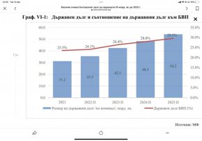 От 31,2 млрд. на 54, 2 млрд. лв. да бъде увеличен държавният дълг в следващите 3 години планира в официалната Средносрочна бюджетна прогноза на Министерството на финансите за мандата 2021 – 2025 г., публикувана в деня на 4-месечното „възшествие” на правителството вицепремиерът Асен Василев