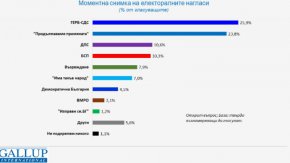 Според проучването на електоралните нагласи ДПС, БСП и ДБ биха били принудени да разчитат на допълнително укрепване на твърдата си подкрепа, вместо на електорална експанзия, а формации като „Има такъв народ“ и ВМРО биха получили моментно „втвърдяване“ на електоратите, вероятно заради популярната тема със Северна Македония