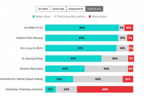 

Проучване на Морнинг консулт, публикувано в понеделник, показа, че 83% от американците смятат, че светът би бил по-добър без Путин на поста. Сред гласоподавателите на републиканците 84% от анкетираните са казали същото за президента Джо Байдън
