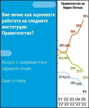 70% отрицателна оценка за кабинета Петков