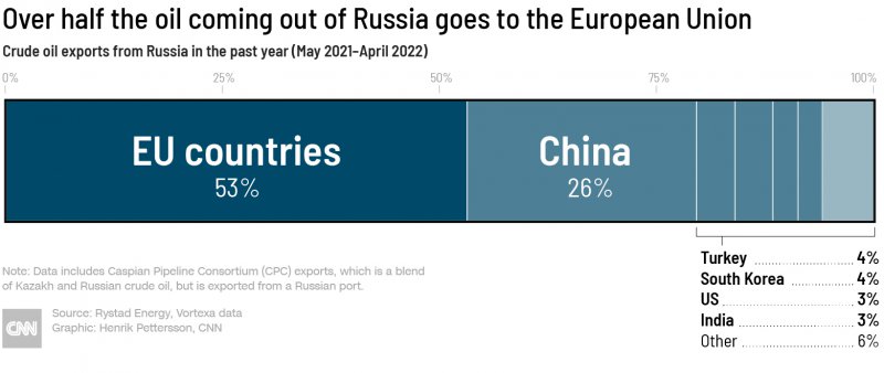 Апетитът на Индия към евтиния руски петрол нараства, въпреки че