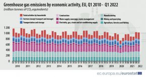 По-рано тази година "Евростат" отчете увеличение на вредните за климата емисии в сравнение с нивата преди пандемията, когато емисиите през последното тримесечие на 2021 г. надминаха тези от четвъртото тримесечие на 2019 г.