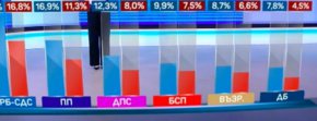 Според изследването под 4-процентната бариера остават „Има такъв народ“ на Слави Трифонов – с 3,9%, „Български възход“ на Стефан Янев – с 2,5%, „Изправи се БГ“ на Мая Манолова – също с 2,5%. В зависимост от избирателната активност, то и те имат потенциал да влязат и парламента да е деветпартиен.
