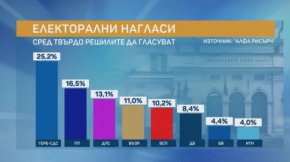 Боряна Димитрова уточни, че „Продължаваме промяната“ има около себе си периферия от колебаещи се избиратели. В зависимост от това дали те ще могат да ги привлекат ще зависи амплитудата на тази партия.
