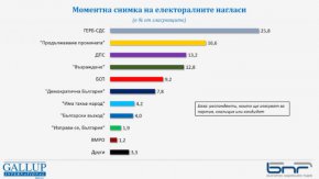 Под бариерата изпъкват "Изправи се, България" и ВМРО, съответно с резултати от 1,9% и 1,2%. Не е изключено под бариерата осезаем резултат да отбележат и други формации.
