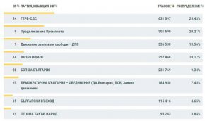 

Петата позиция е за "БСП за България" с 9,34 на сто (със 231 769 гласа), следвана от "Демократична България" със 7,45 процента (184 958 гласа от упражнилите правото си на вот).
