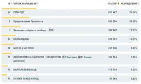 "Български възход" е седмата формация, влизащата в новия парламент, като тя получава 4,63 на сто от гласовете, като 115 739 са дали вота си за тази партия.