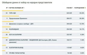 Продължаваме Промяната (ПП) събра 506 071 гласа или 20,20% и се оказа изместена на второ място. Това е със 167 099 избиратели по-малко на фона на м.г. При дебюта си на политическата сцена в края на м.г. формацията Кирил Петков и Асен Василев беше първата политическа сила с 673 170 избиратели или 25,67%. 