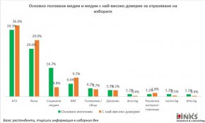 Близо 37% от българите посочват, че са се доверили на редакцията на bTV Новините за проследяването на изборния ден на 2 октомври
