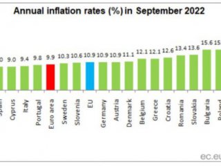Инфлацията в Европейския съюз отбеляза нов рекорд през септември от