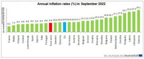 В рамките на целия ЕС индексът на потребителските цени (CPI) нарасна през септември с 1,2% на месечна база, като инфлацията на годишна база се ускори до 10,9% от 10,1% през август.