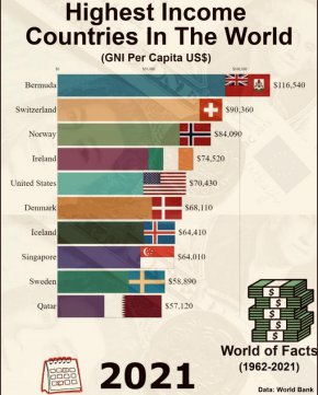 Следват я Швейцария и Норвегия, а от ЕС най-високо в ранглистата е Ирландия на четвърта позиция със 74 520 долара