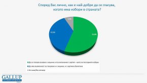 
Машинният вот е предпочитан в мнозинство от електоратите на „Български възход“, „Продължаваме промяната“, „Демократична България“ и „Възраждане