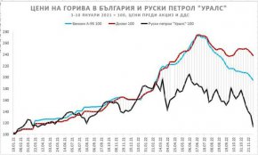 Пазар, цени и печалби за Лукойл в една графика: 
Графиката показва очевАдното: след началото на войната Лукойл 
