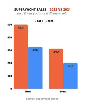 
"Края на 2022 г. наближава, нека погледнем пазара на продажби при Суперяхтите (над 30м.) според последния доклад на Super Yacht Times.
