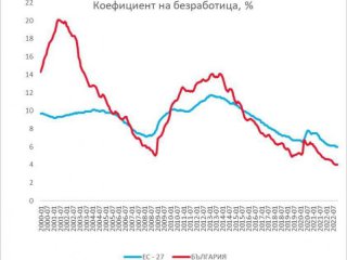 Исторически най ниска безработица в България и ЕС от началото на