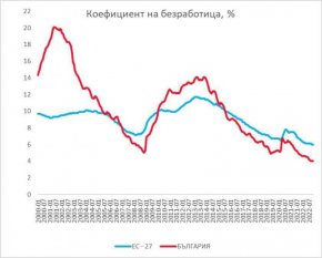 Откогато Евростат публикува сравними данни