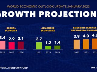 Международният валутен фонд повиши прогнозата си за глобалния растеж през