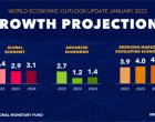 МВФ повиши леко прогнозата си