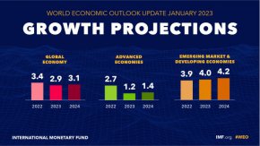 
Международният валутен фонд повиши прогнозата си за глобалния растеж през 2023 г. с  0,2 проценти пункта до 2,9%, отбелязвайки, че повторното отваряне на Китай след двегодишната строга политика на "нулев Covid" е проправило пътя за "по-бързо от очакваното" възстановяване