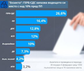 Ако на 5 февруари се провеждаха избори за Народно събрание, коалицията ГЕРБ-СДС би получила 26,6% подкрепа, "Продължаваме промяната" - 16,4%, ДПС - 12,8%, БСП за България - 12%, "Възраждане" - 10%, "Демократична България" - 7,3%, "Български възход" - 4,2%. Това показва национално проучване на "Екзакта Рисърч Груп" от 30 януари - 4 февруари 2023 г. сред 1050 пълнолетни българи в 70 населени места на страната.